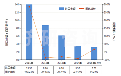 解读:2011-2015年9月煤砖、煤球及类似用煤制固体燃料进出口数据及趋势