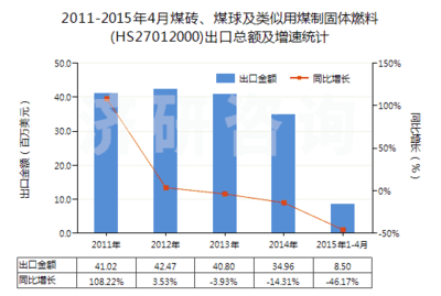 2011-2015年4月煤砖、煤球及类似用煤制固体燃料进出口贸易总额