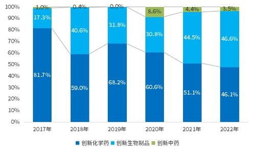 研发投入破千亿 1类新药IND数量944个 2022年中国创新药研发报告