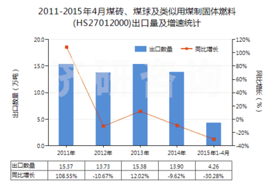 2011-2015年4月煤砖、煤球及类似用煤制固体燃料进出口贸易总额