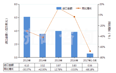 Jiyan:2013-2017年5月煤砖、煤球及类似用煤制固体燃料进出口数据及发展趋势