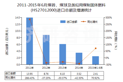 中智林:2011-2015年6月煤砖、煤球及类似用煤制固体燃料进出口数据及发展趋势