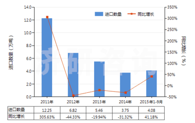 解读:2011-2015年9月煤砖、煤球及类似用煤制固体燃料进出口数据及趋势