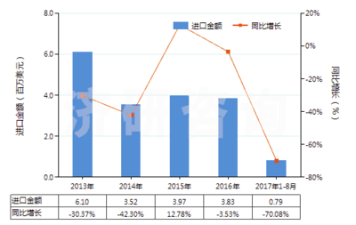 济研:2013-2017年8月中国煤砖、煤球及类似用煤制固体燃料进出口规模及趋势特点