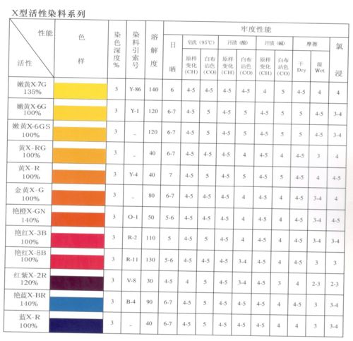 活性 分散 酸性 直接混纺 阳离子 硫化还原染料......你想要汇邦全都有