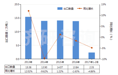 2013-2017年2月中国煤砖、煤球及类似用煤制固体燃料进出口数据与未来趋势