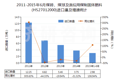 中智林:2011-2015年6月煤砖、煤球及类似用煤制固体燃料进出口数据及发展趋势