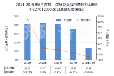 中智林:2011-2015年6月煤砖、煤球及类似用煤制固体燃料进出口数据及发展趋势